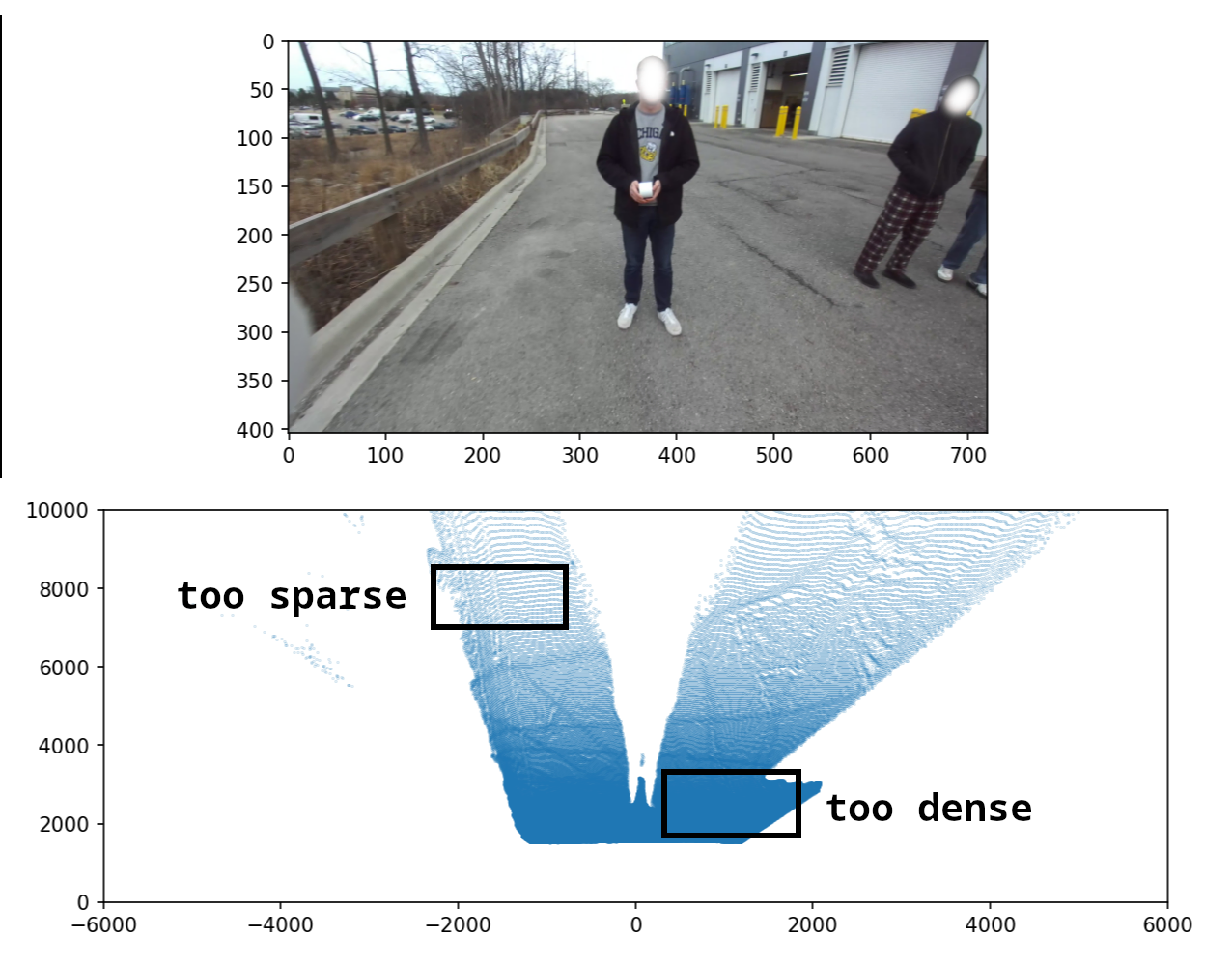 The density of the point cloud varies significantly with distance as well as camera angle
