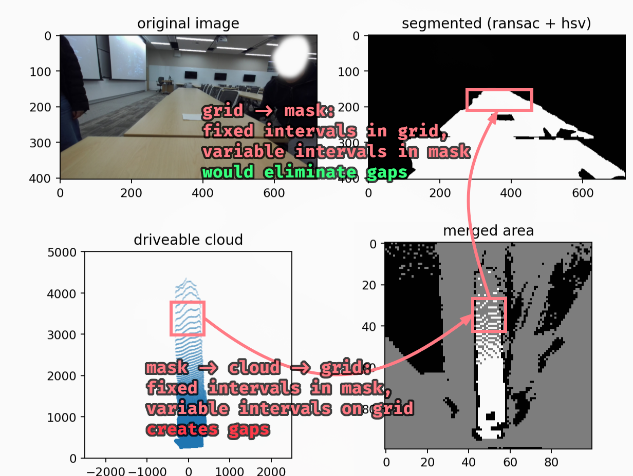 Comparison of mapping mask pixels to grid cells (causes gaps), versus mapping grid cells to mask pixels (would have no gaps)