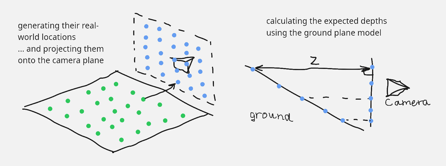 Locating the correct 3-d coordinates using the plane model
