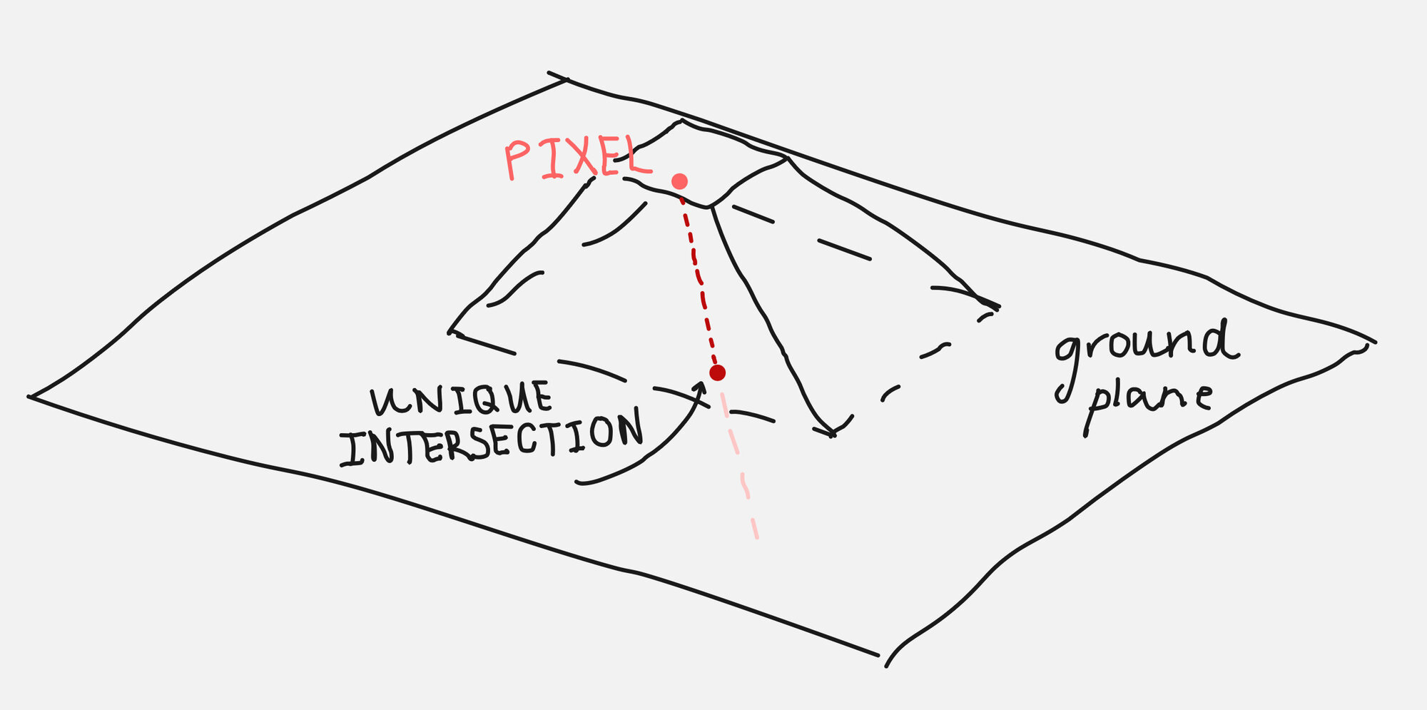 Every pixel maps to a unique location on the ground plane, and vice versa