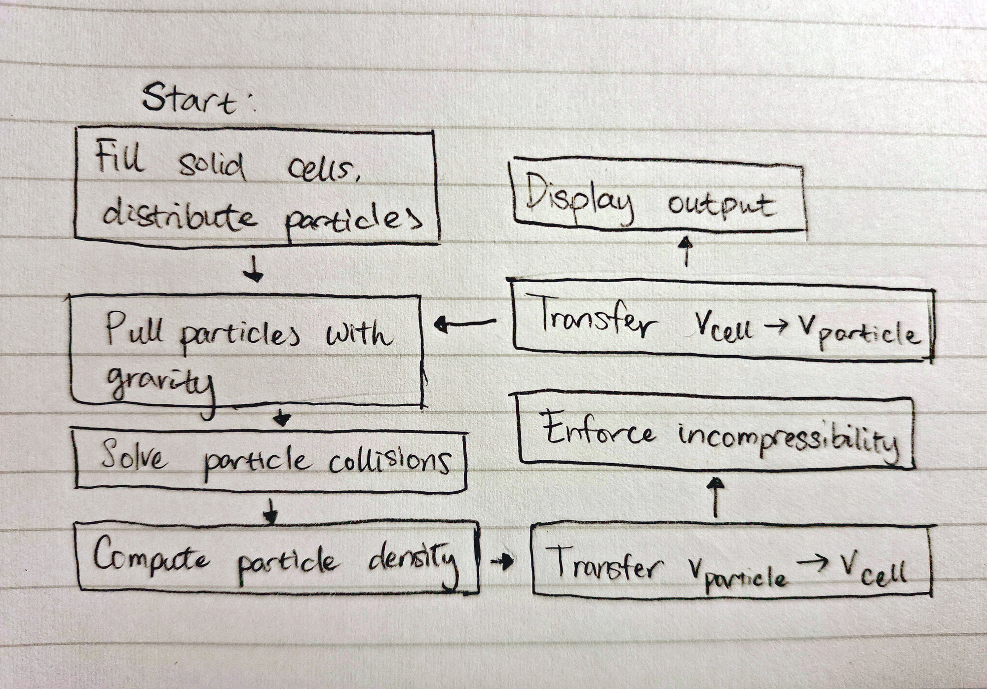 Flowchart of the simulation