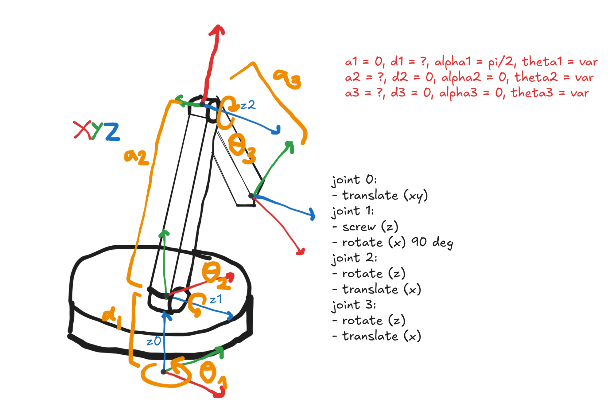 Assigning the reference frames to each link. The orientation of the base link requires a +90 degree offset to be added to the first Z screw displacement.