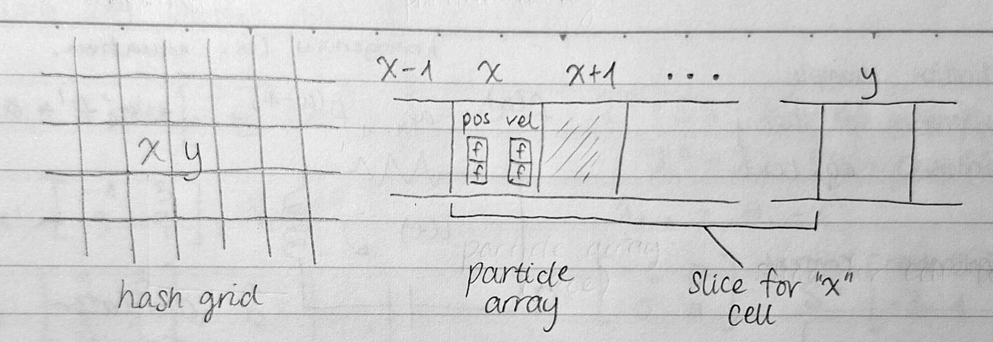 Hash grid and particle array slices