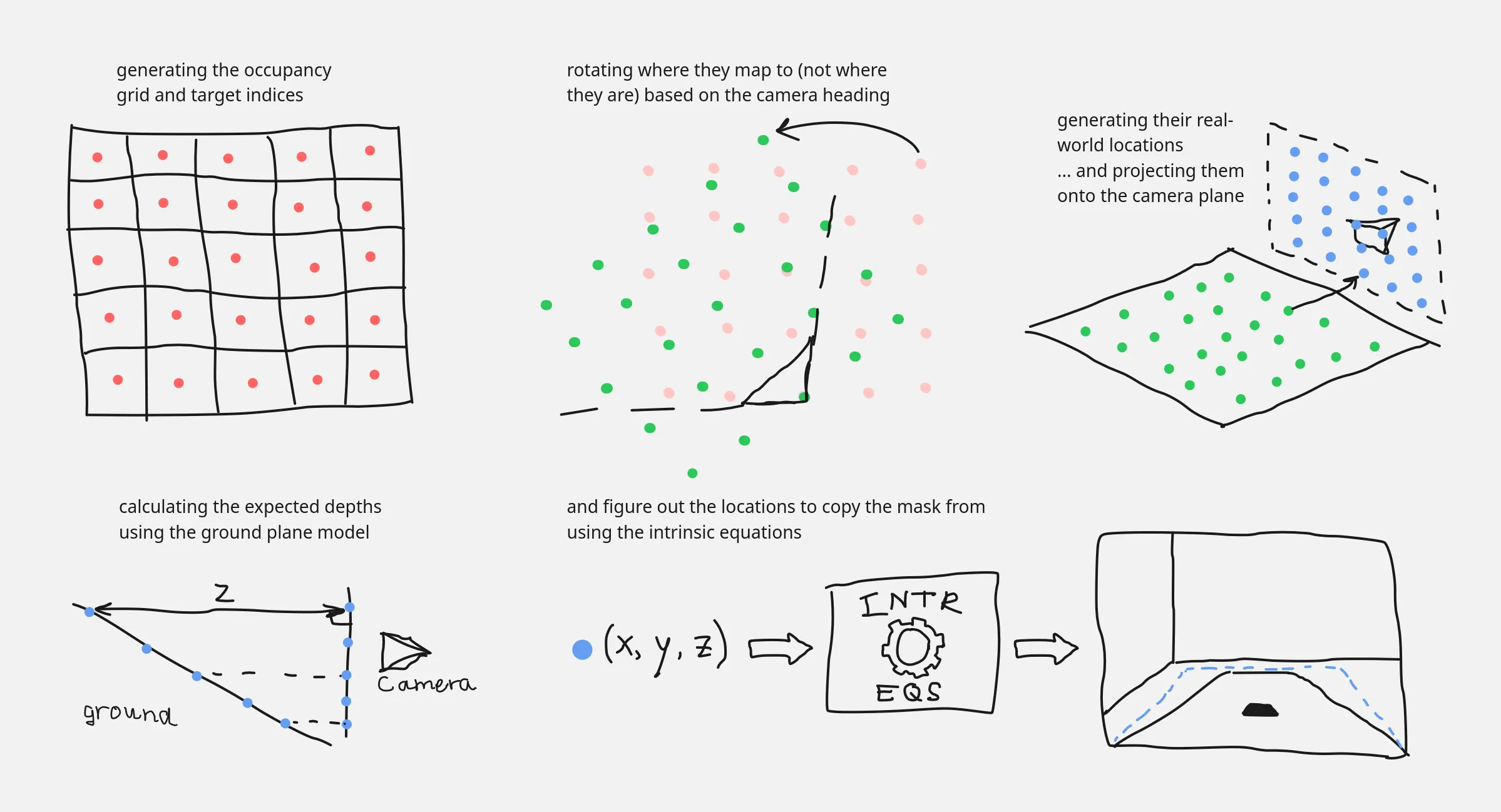 step-by-step overview of the grid generation process of the algorithm's steps