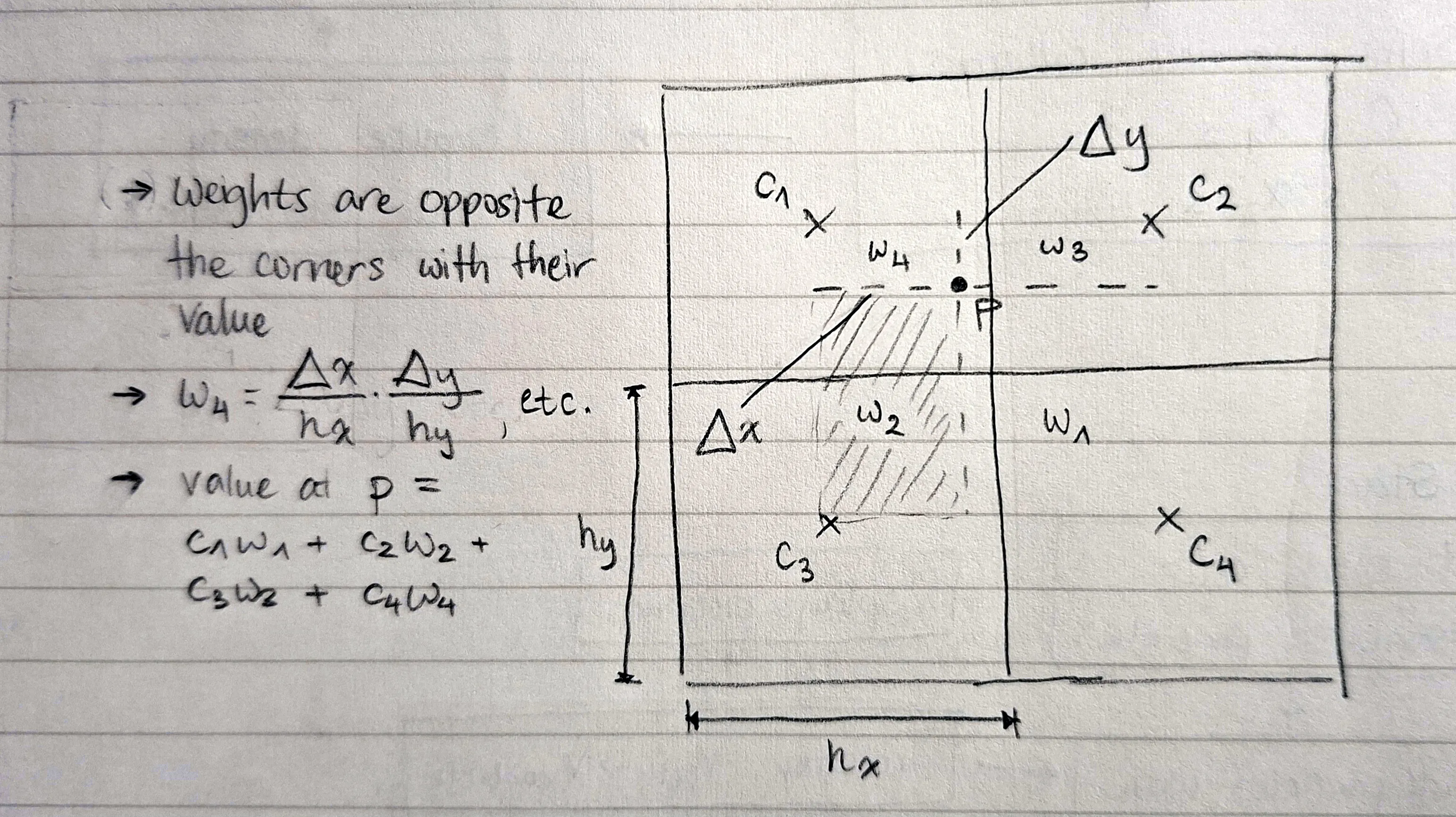 diagram of bilinear interpolation for density