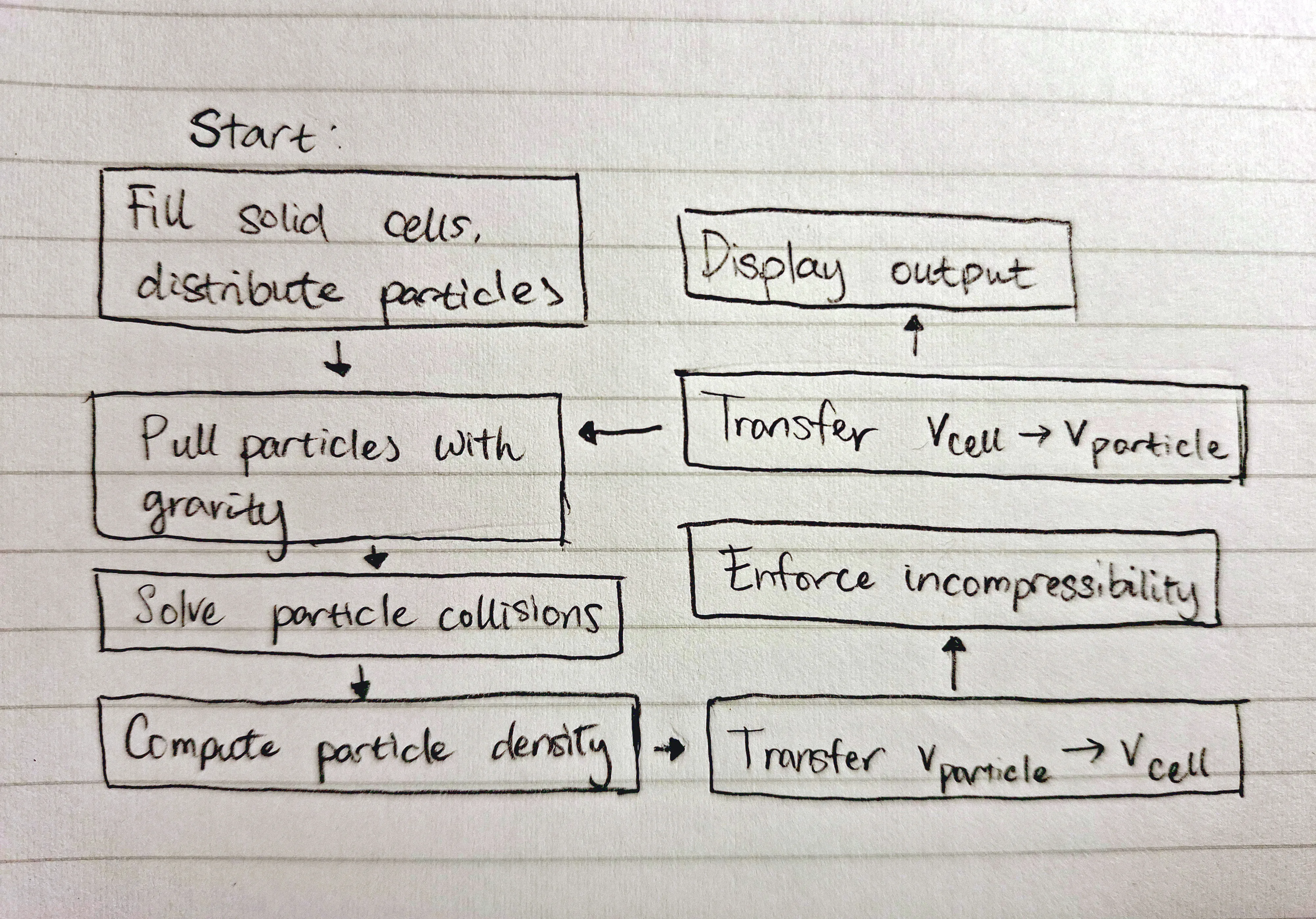 flowchart of flip simulation