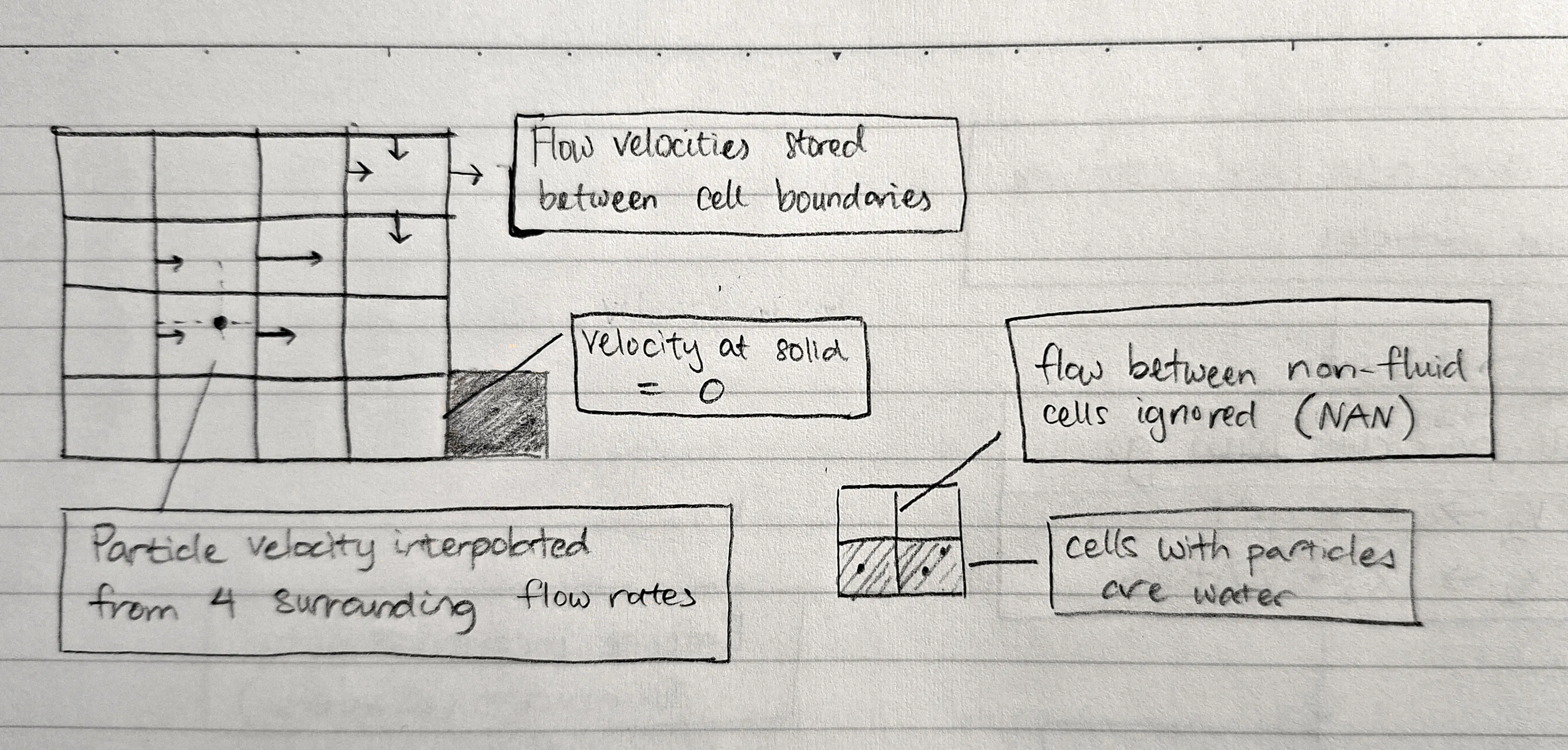 diagram of simulation setup