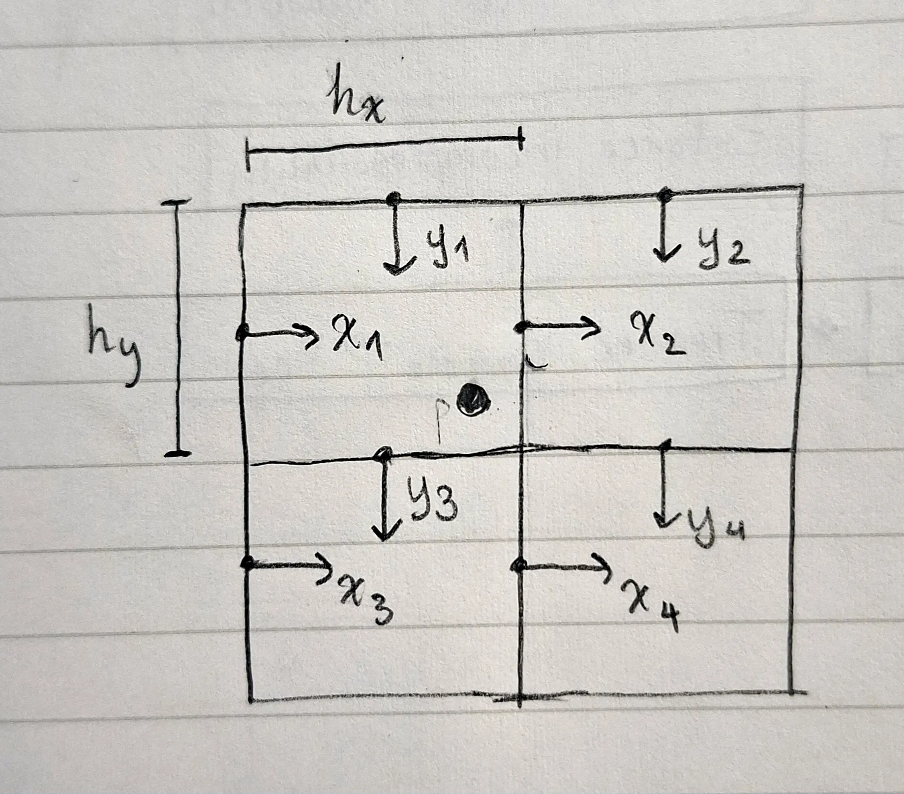 diagram of bilinear interpolation for velocity