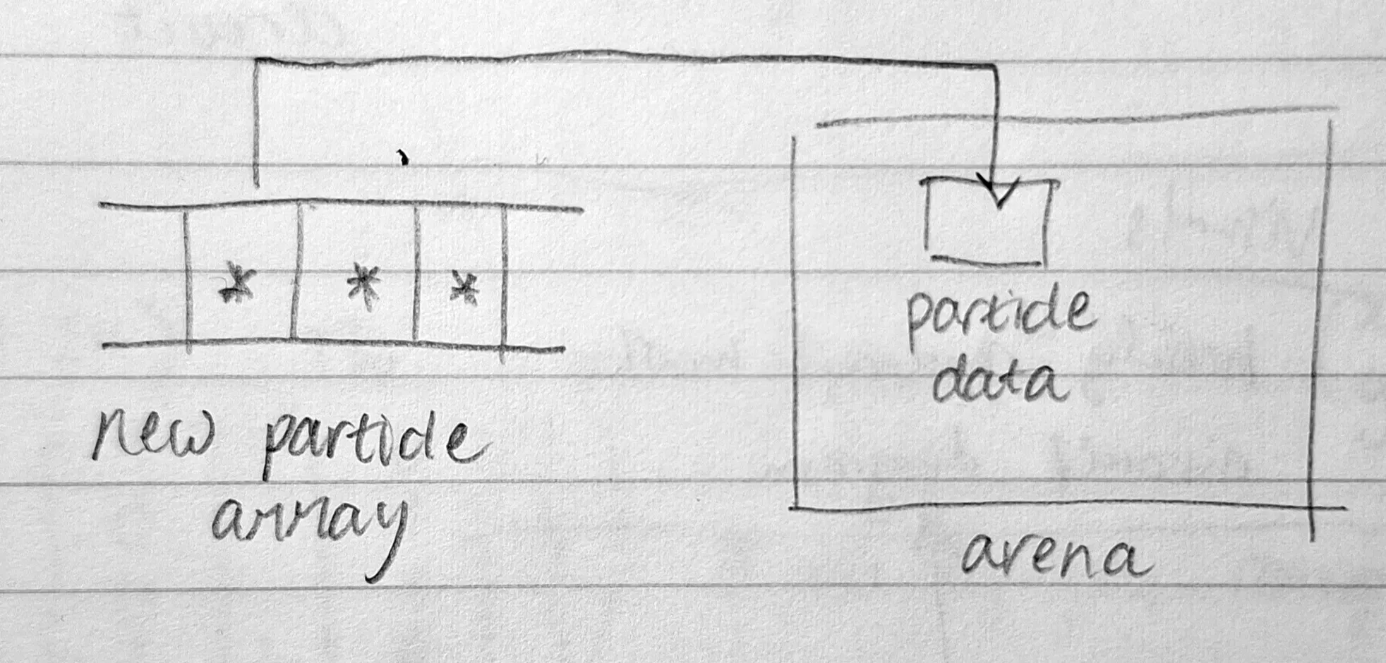 Figure 3: Using a memory arena diagram of the memory arena and modified particle array